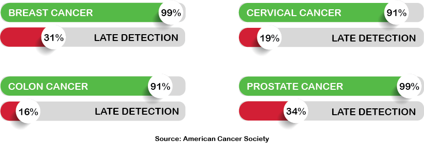 Survival Rates